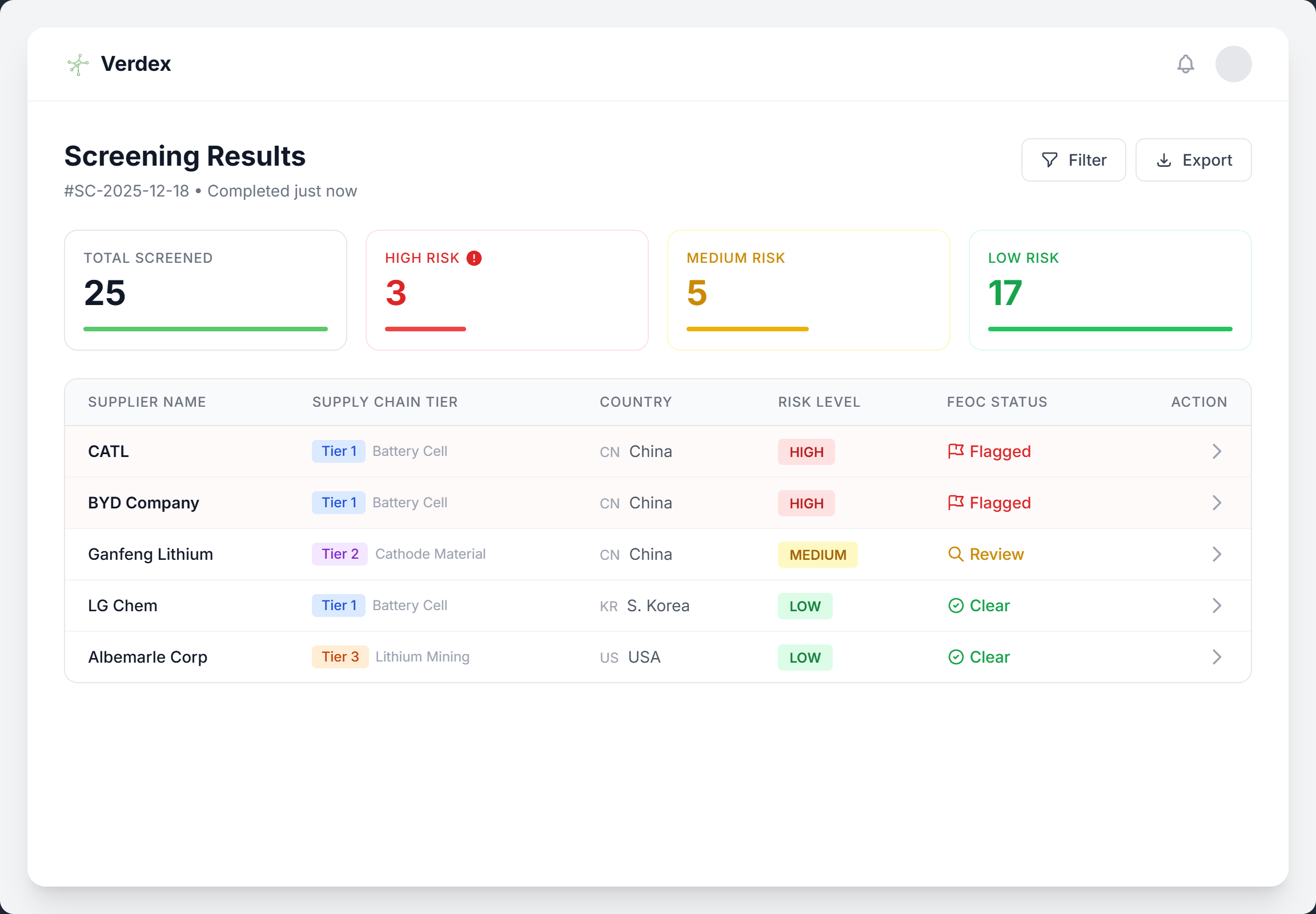Screening results dashboard